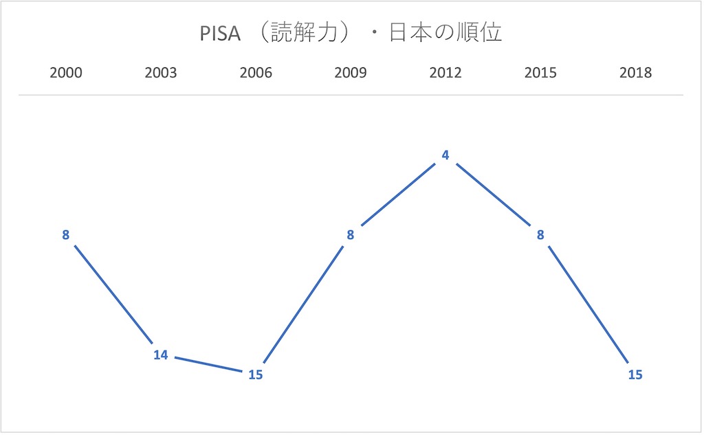 PISA日本の読解力を表すグラフ
