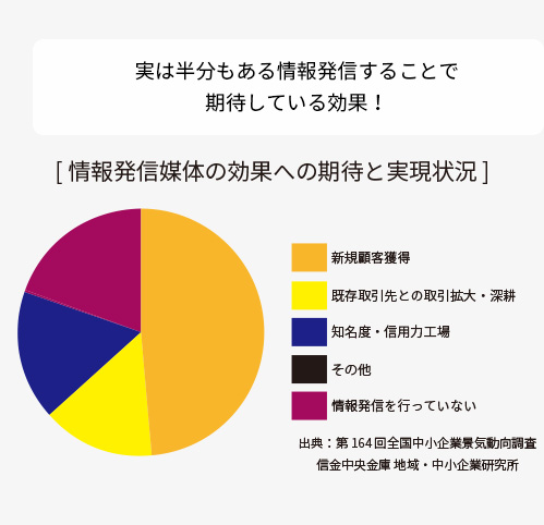 ホームページで求めている効果